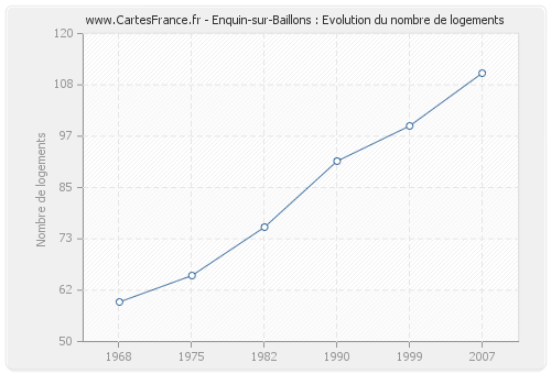 Enquin-sur-Baillons : Evolution du nombre de logements