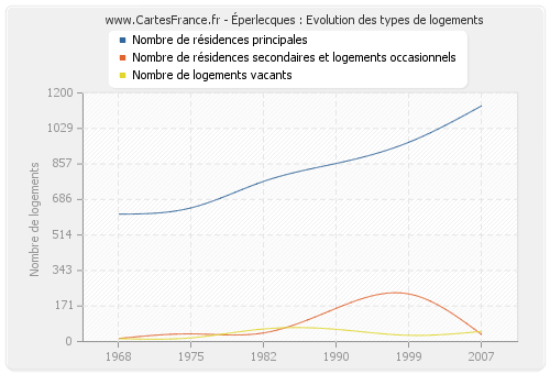 Éperlecques : Evolution des types de logements