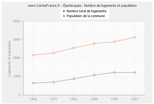 Éperlecques : Nombre de logements et population