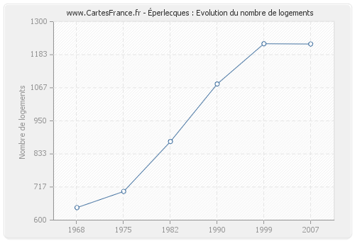 Éperlecques : Evolution du nombre de logements