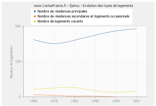 Épinoy : Evolution des types de logements