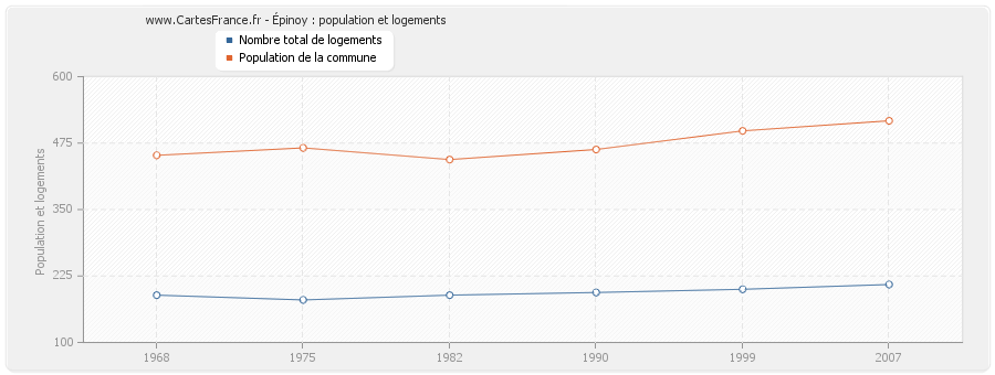 Épinoy : population et logements