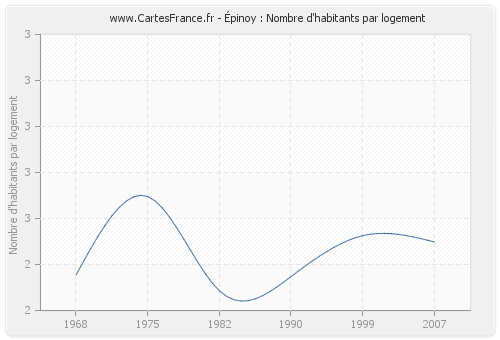 Épinoy : Nombre d'habitants par logement