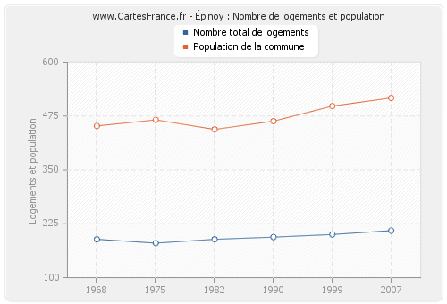 Épinoy : Nombre de logements et population