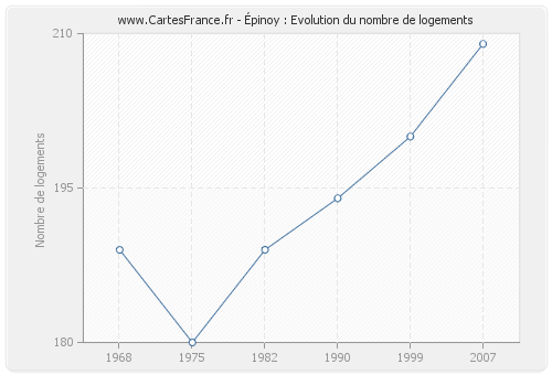 Épinoy : Evolution du nombre de logements