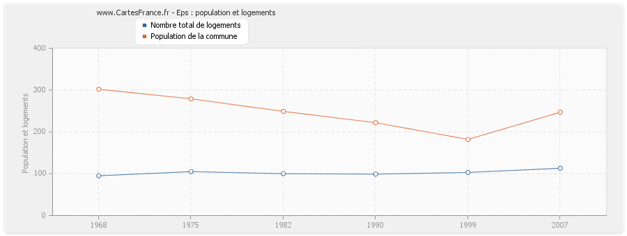 Eps : population et logements