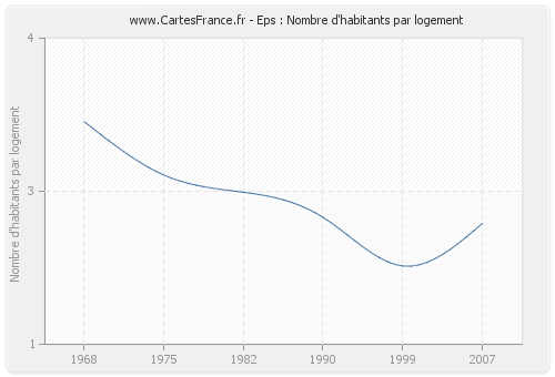 Eps : Nombre d'habitants par logement