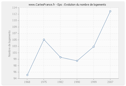 Eps : Evolution du nombre de logements