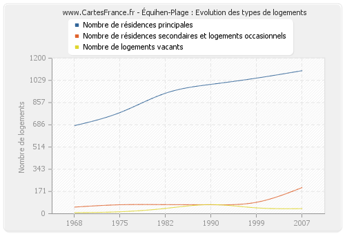 Équihen-Plage : Evolution des types de logements