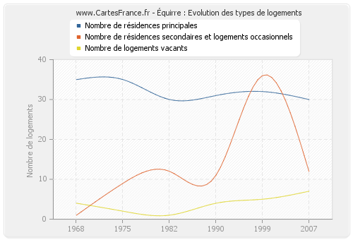 Équirre : Evolution des types de logements