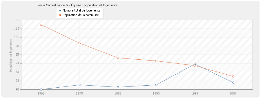 Équirre : population et logements