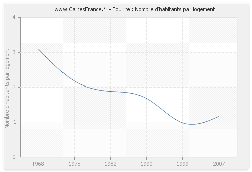 Équirre : Nombre d'habitants par logement