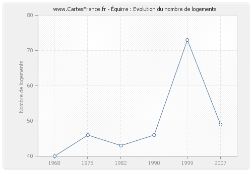 Équirre : Evolution du nombre de logements