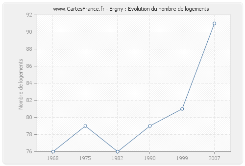 Ergny : Evolution du nombre de logements