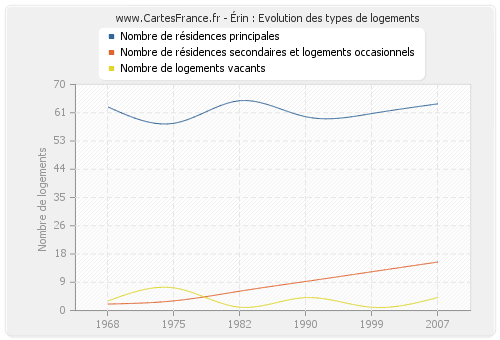 Érin : Evolution des types de logements