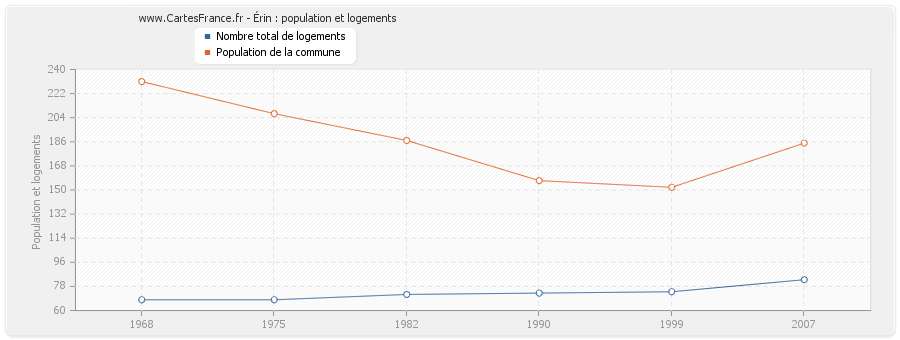 Érin : population et logements