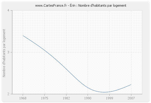 Érin : Nombre d'habitants par logement