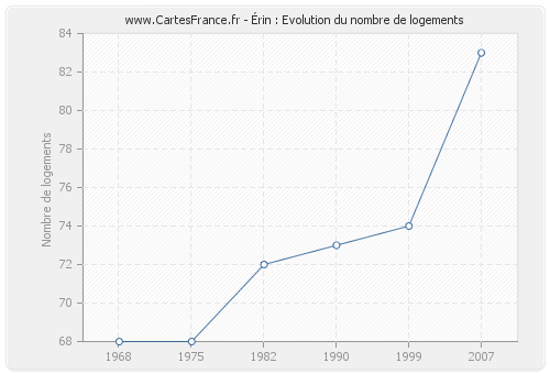 Érin : Evolution du nombre de logements