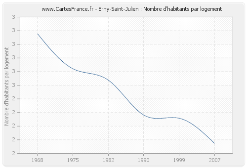 Erny-Saint-Julien : Nombre d'habitants par logement