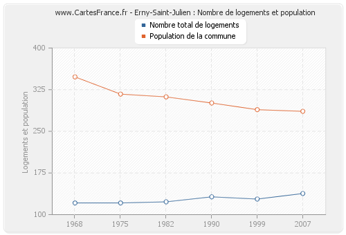Erny-Saint-Julien : Nombre de logements et population