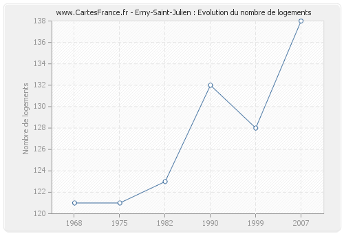 Erny-Saint-Julien : Evolution du nombre de logements