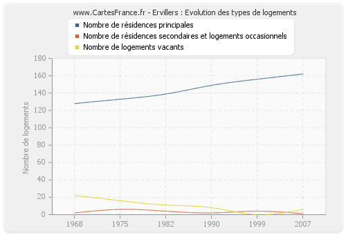 Ervillers : Evolution des types de logements