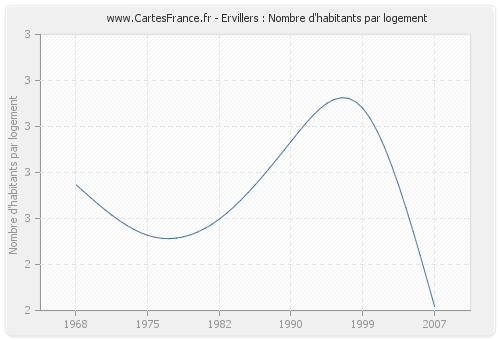 Ervillers : Nombre d'habitants par logement