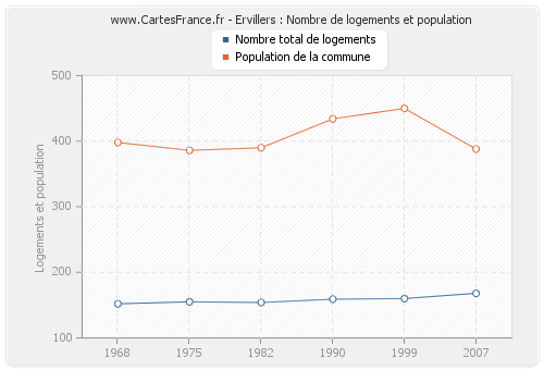 Ervillers : Nombre de logements et population