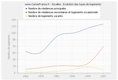 Escalles : Evolution des types de logements