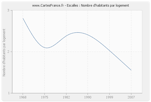 Escalles : Nombre d'habitants par logement