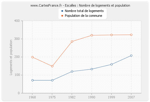 Escalles : Nombre de logements et population