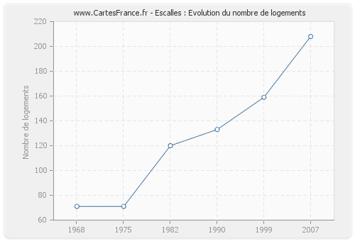 Escalles : Evolution du nombre de logements