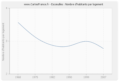 Escœuilles : Nombre d'habitants par logement