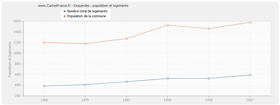 Esquerdes : population et logements