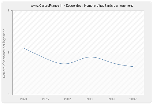 Esquerdes : Nombre d'habitants par logement