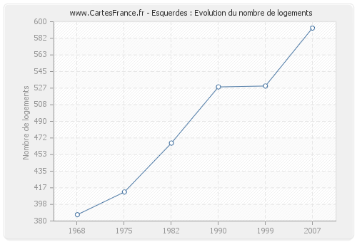 Esquerdes : Evolution du nombre de logements