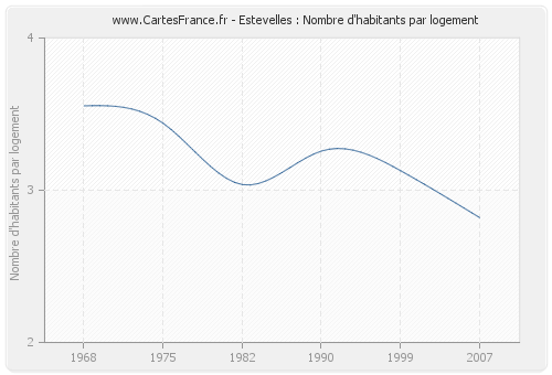 Estevelles : Nombre d'habitants par logement