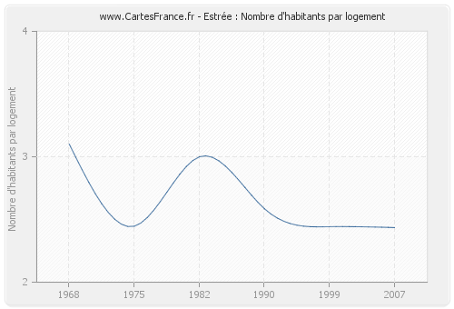 Estrée : Nombre d'habitants par logement