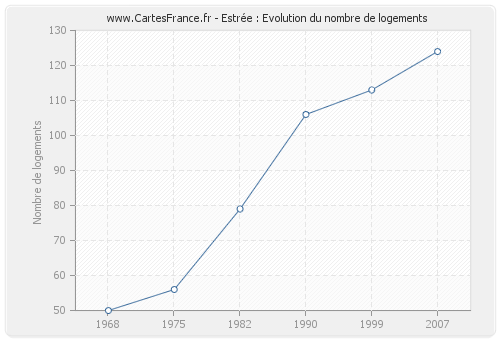 Estrée : Evolution du nombre de logements