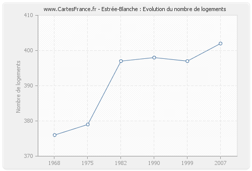 Estrée-Blanche : Evolution du nombre de logements