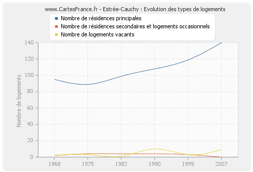 Estrée-Cauchy : Evolution des types de logements