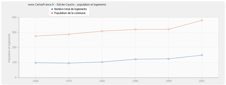 Estrée-Cauchy : population et logements