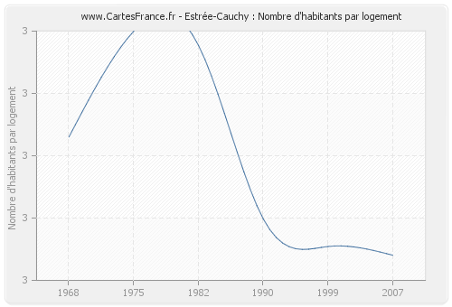 Estrée-Cauchy : Nombre d'habitants par logement