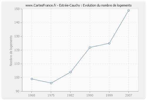 Estrée-Cauchy : Evolution du nombre de logements