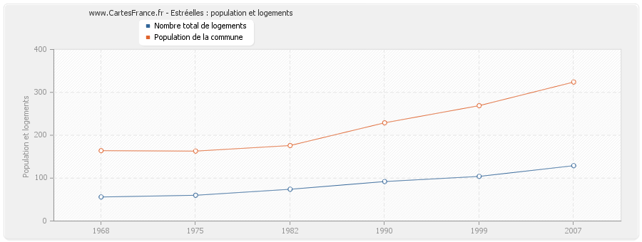 Estréelles : population et logements