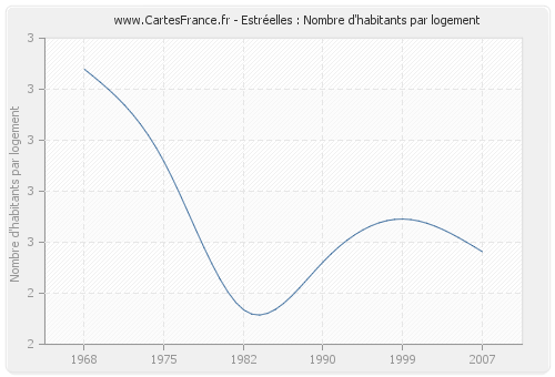 Estréelles : Nombre d'habitants par logement