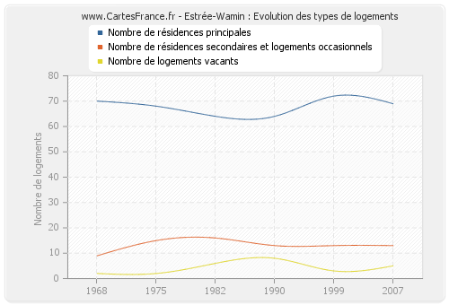 Estrée-Wamin : Evolution des types de logements