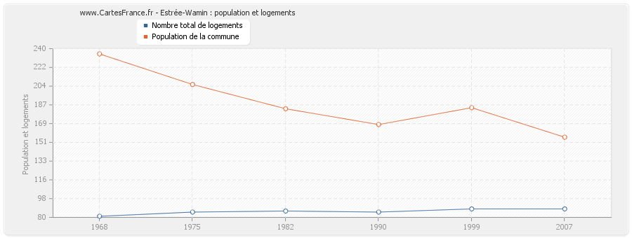 Estrée-Wamin : population et logements