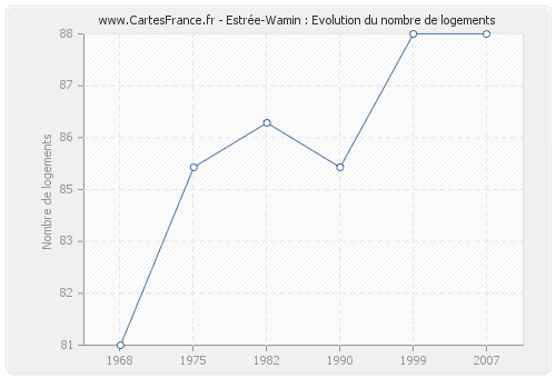 Estrée-Wamin : Evolution du nombre de logements