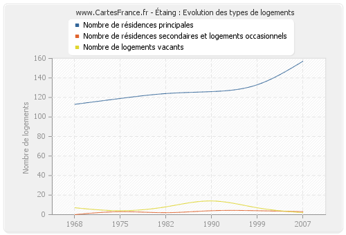 Étaing : Evolution des types de logements